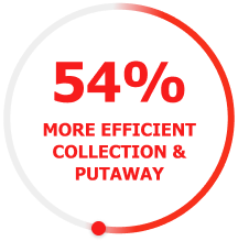 54% more efficient collection & putaway.