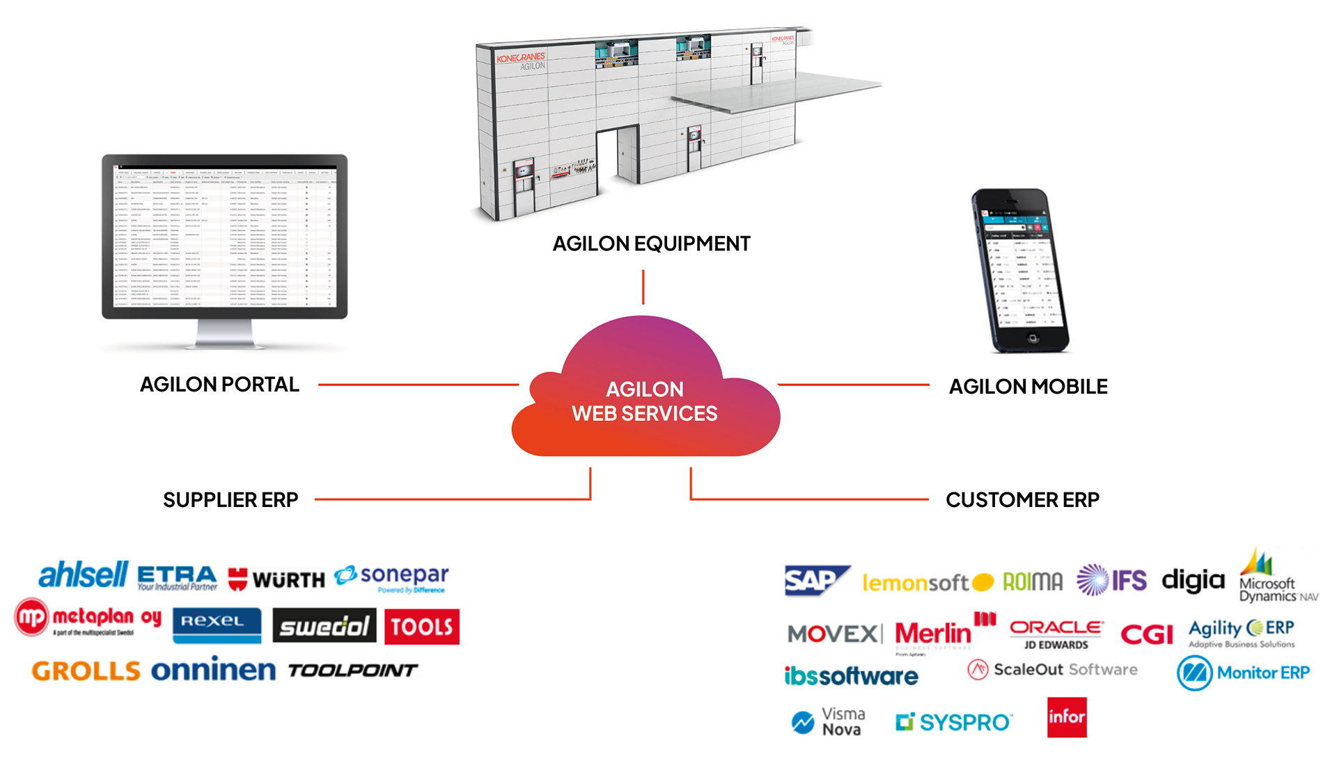 Agilon software includes three components: Web Portal, Access Point UI, and Mobile, with integrations to external systems.