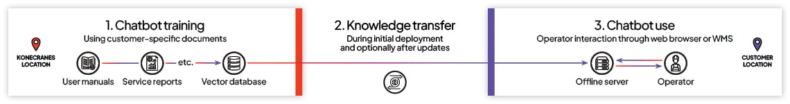 Konecranes WMS chatbot graphic