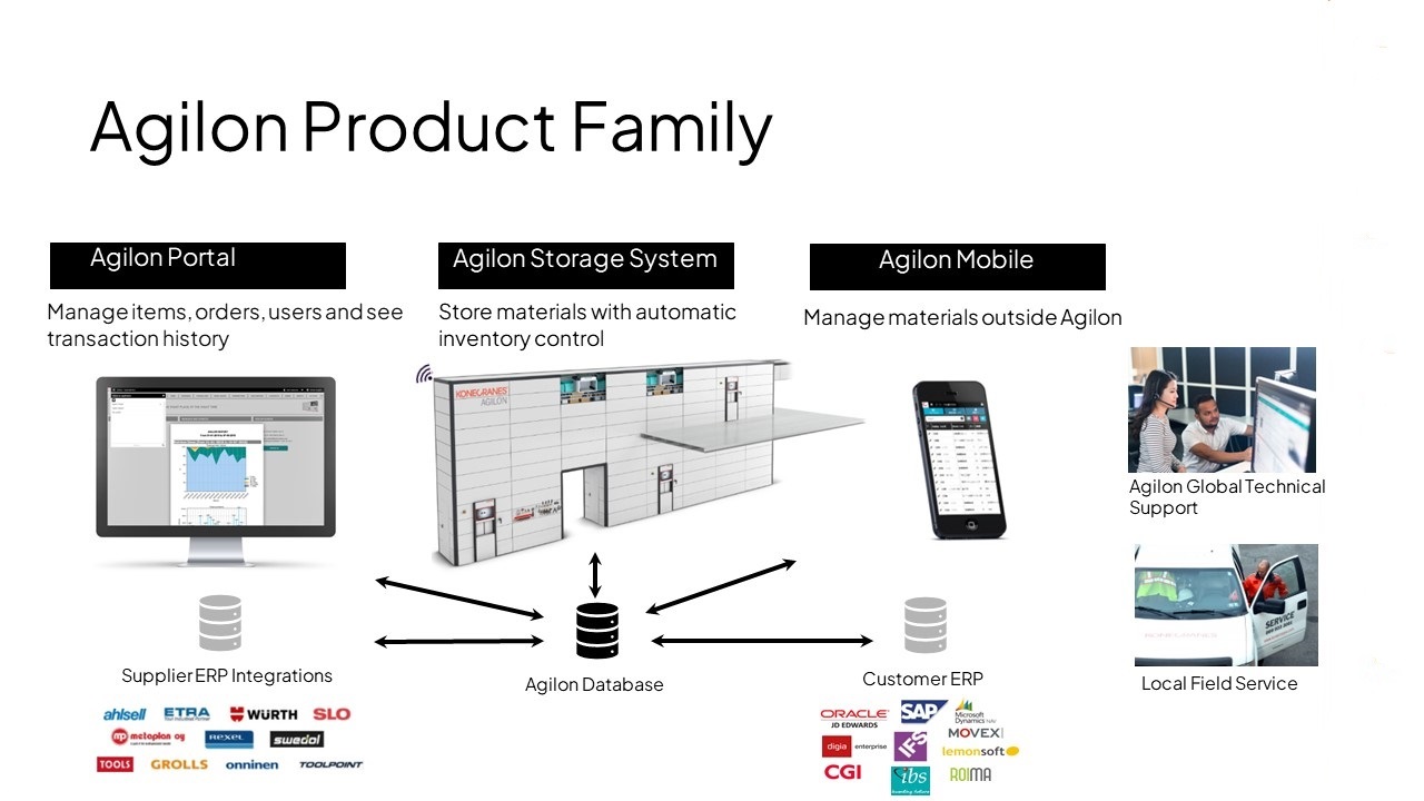 Information and landscape layout of Agilon product family and supplier and customer ERP references and integrations