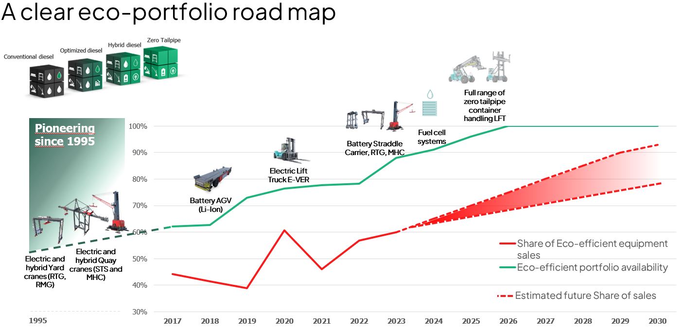 A clear eco-portfolio roadmap