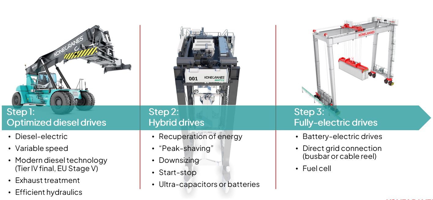 Steps eco-efficient drives