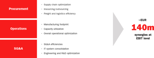 Opportunity through synergies