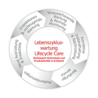 Lebenszykluswartung - Lifecycle Care